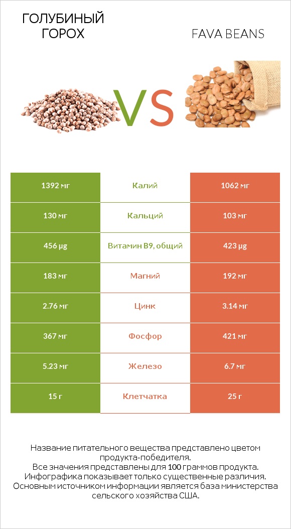 Голубиный горох vs Fava beans infographic