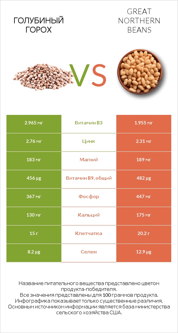 Голубиный горох vs Great northern beans infographic