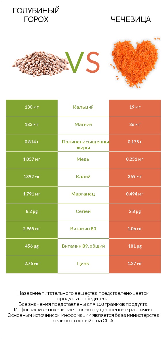 Голубиный горох vs Чечевица infographic