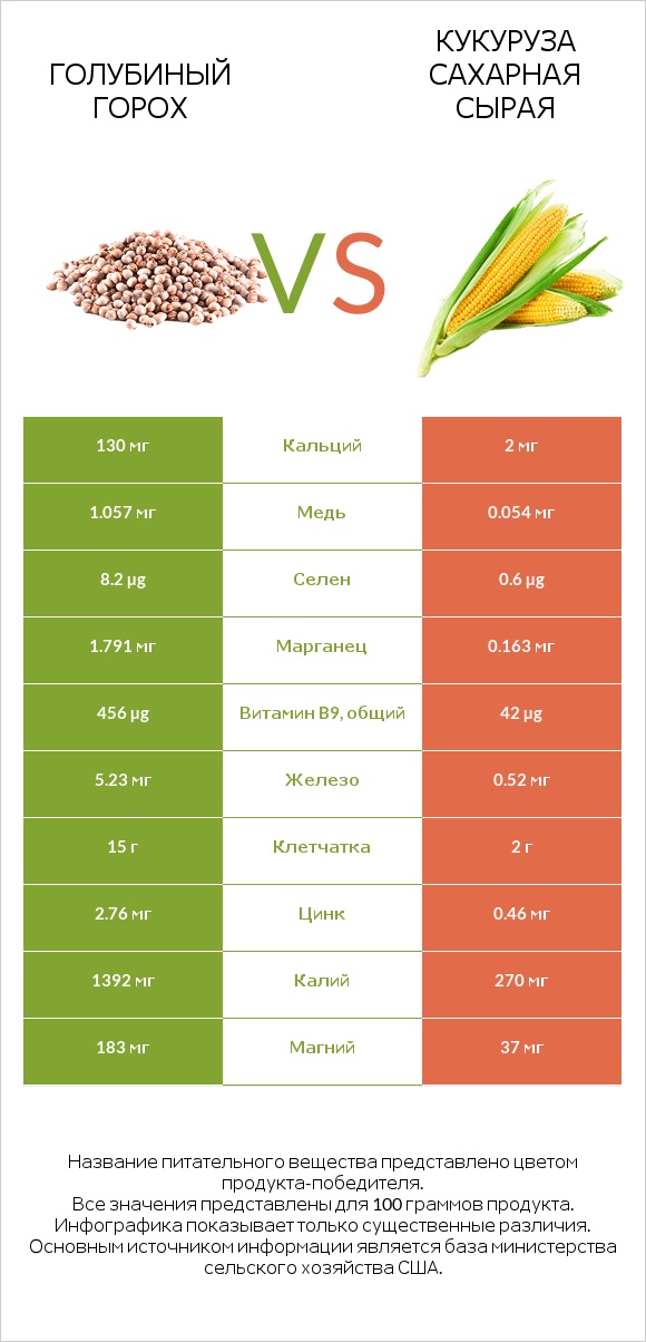 Голубиный горох vs Кукуруза сахарная сырая infographic