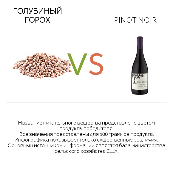 Голубиный горох vs Pinot noir infographic