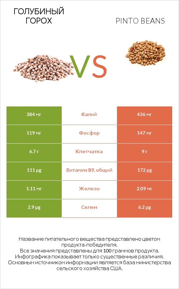 Голубиный горох vs Pinto beans infographic