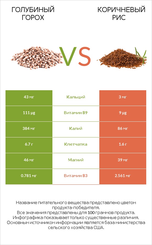 Голубиный горох vs Коричневый рис infographic