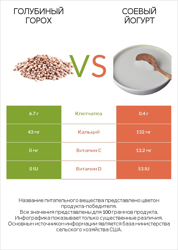 Голубиный горох vs Соевый йогурт infographic