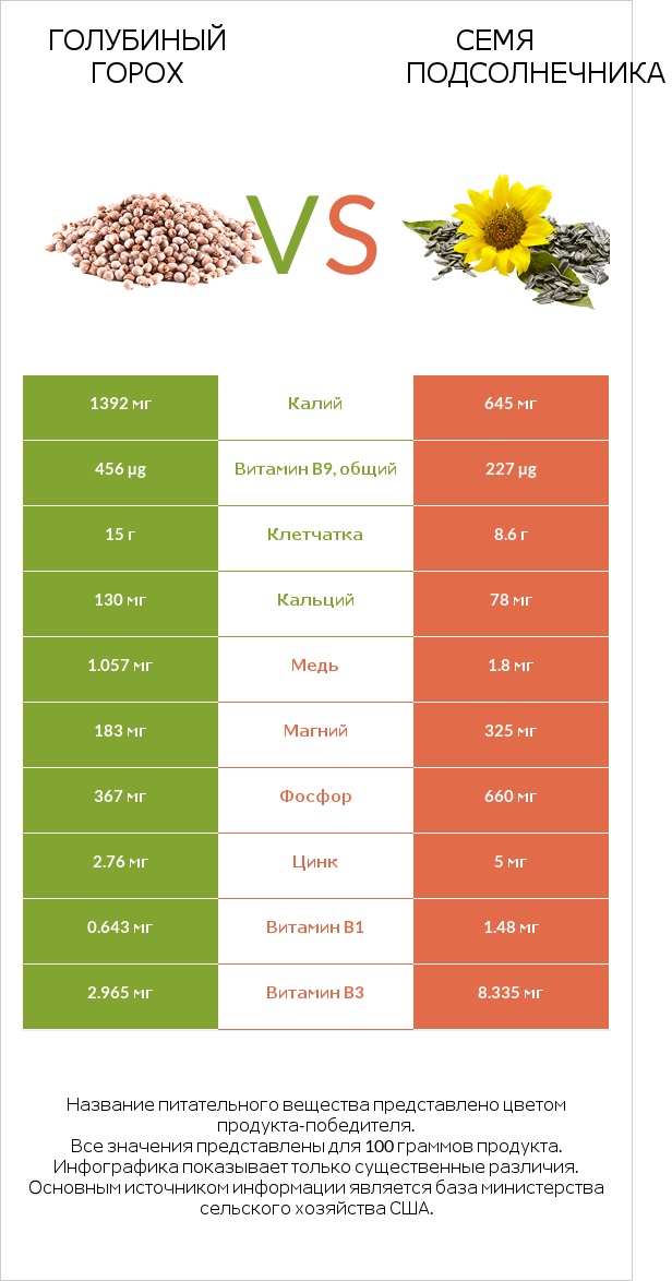 Голубиный горох vs Семя подсолнечника infographic