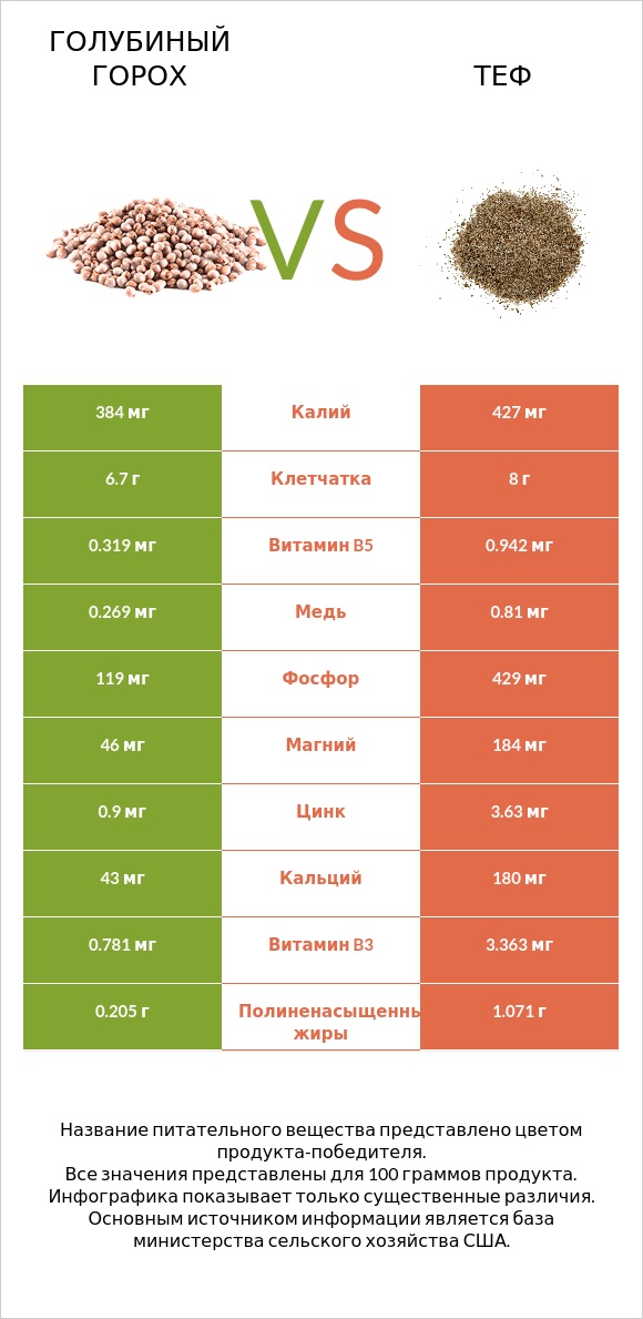 Голубиный горох vs Теф infographic