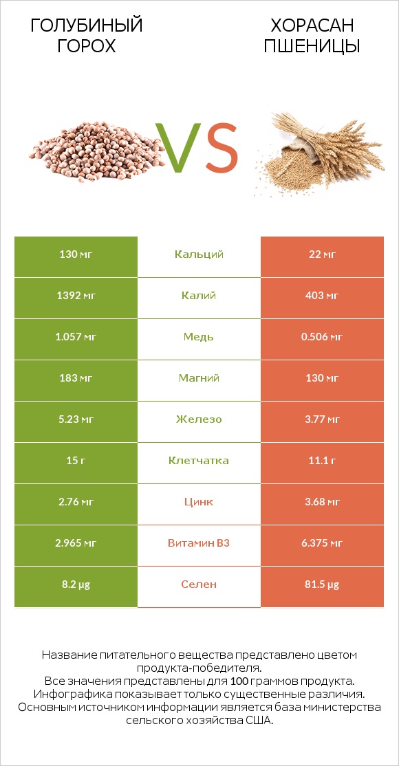 Голубиный горох vs Хорасан пшеницы infographic