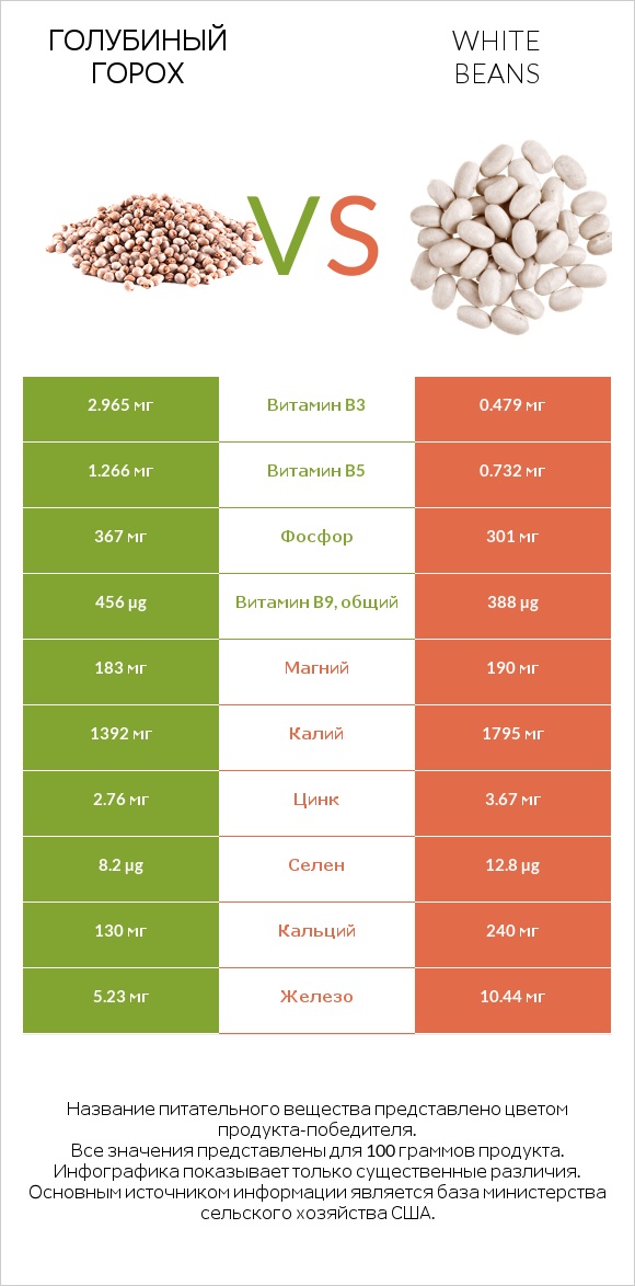 Голубиный горох vs White beans infographic