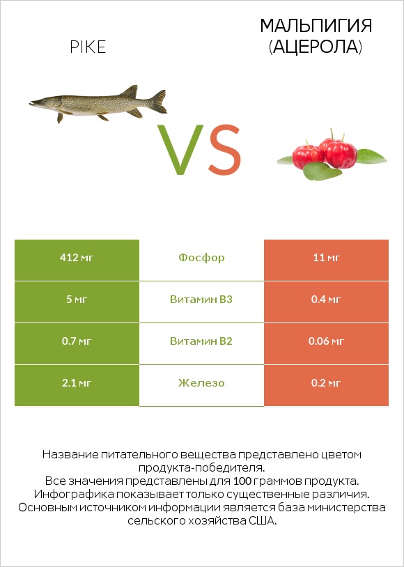 Pike vs Мальпигия (ацерола) infographic
