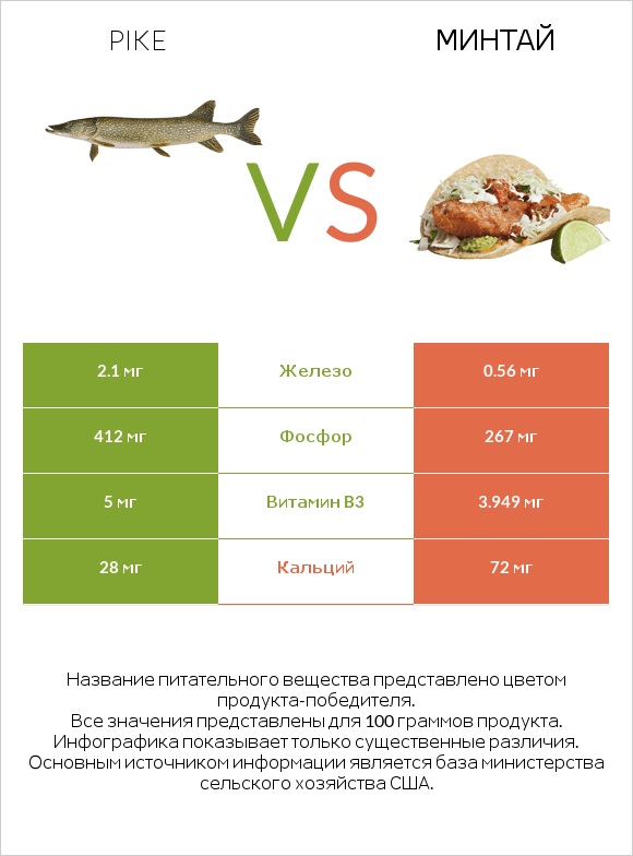 Pike vs Минтай infographic
