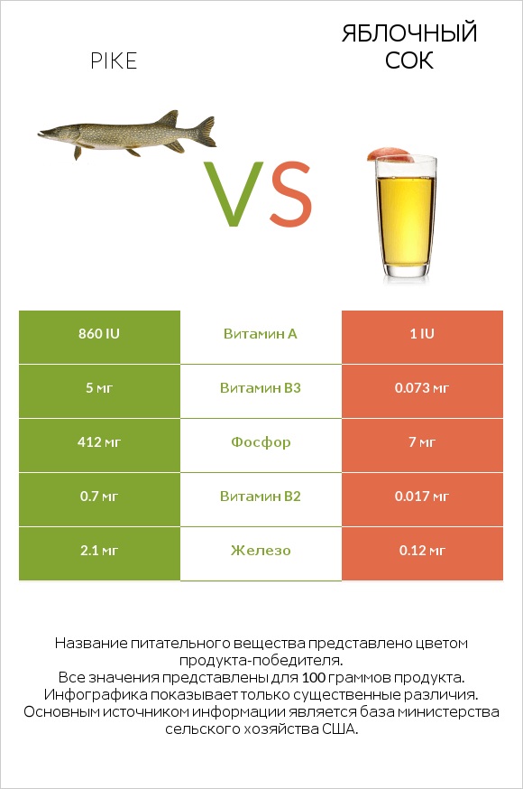 Pike vs Яблочный сок infographic