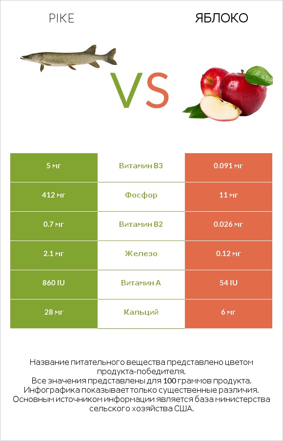 Pike vs Яблоко infographic