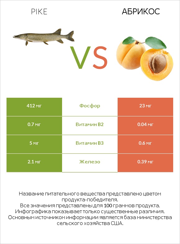 Pike vs Абрикос infographic
