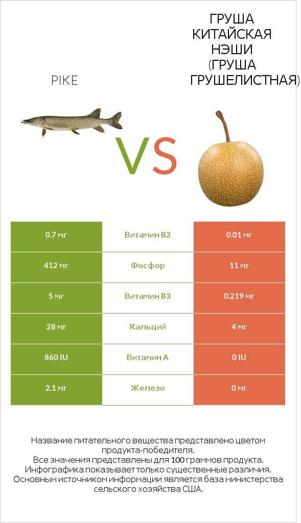 Pike vs Груша китайская Нэши (груша Грушелистная) infographic