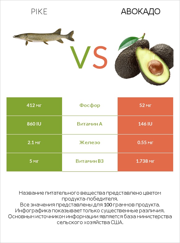 Pike vs Авокадо infographic