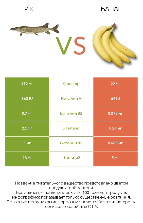 Pike vs Банан infographic