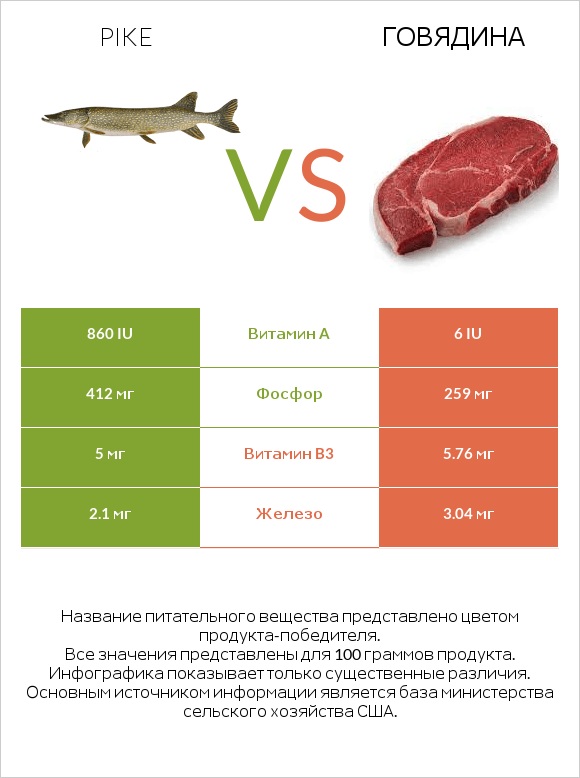 Pike vs Говядина infographic