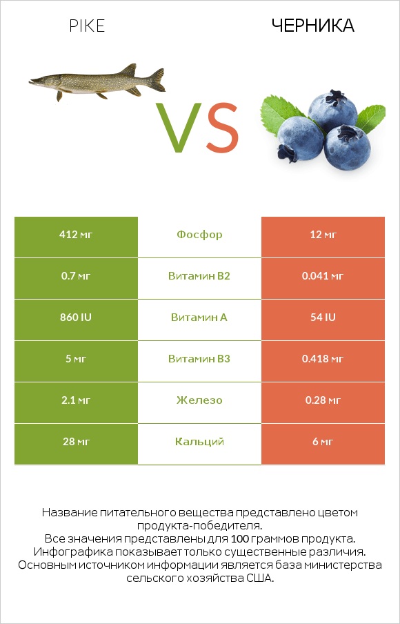 Pike vs Черника infographic