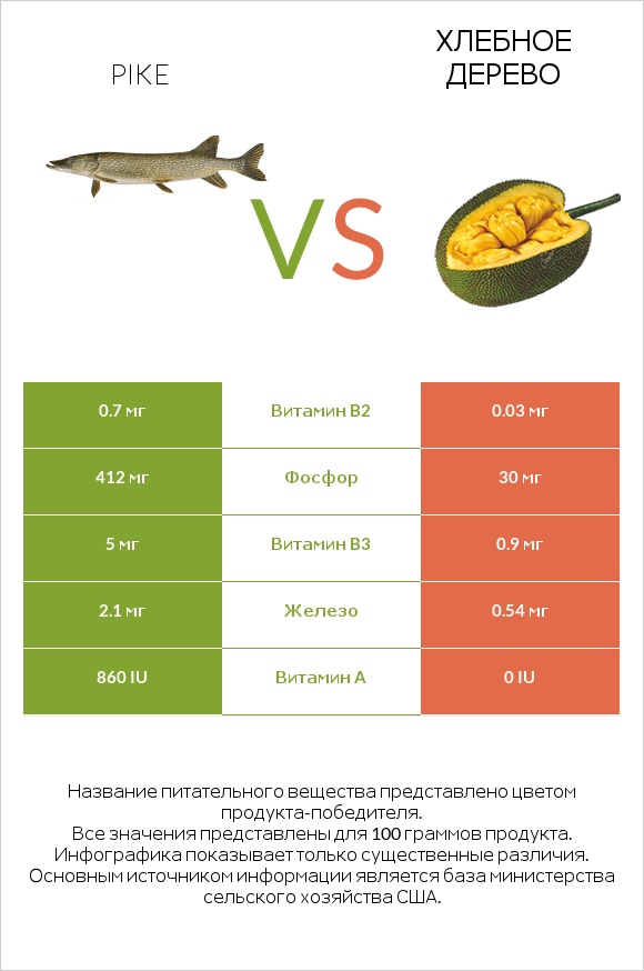 Pike vs Хлебное дерево infographic