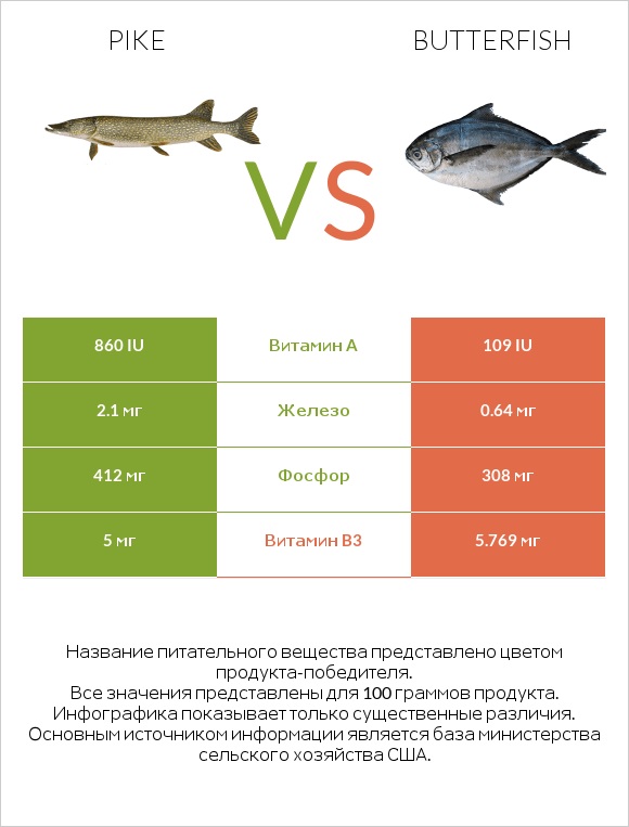 Pike vs Butterfish infographic