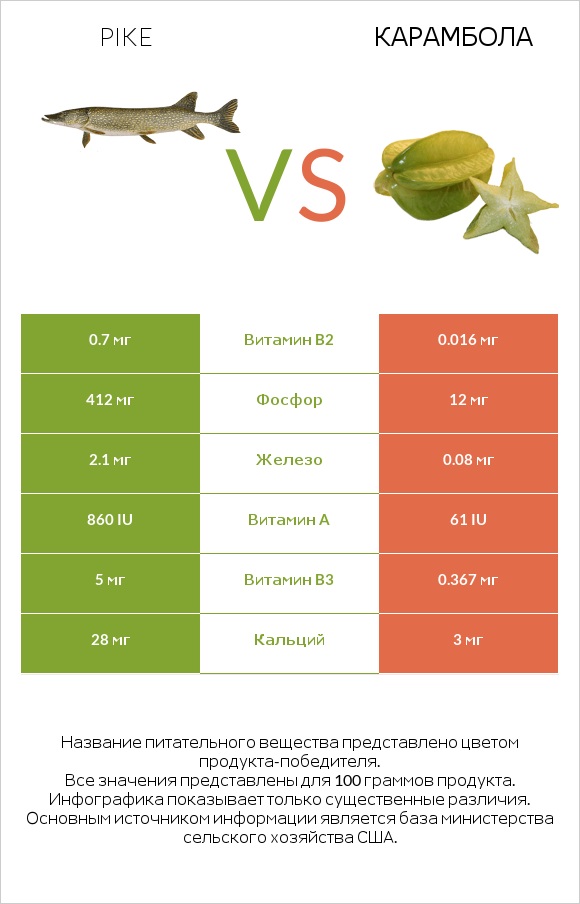 Pike vs Карамбола infographic