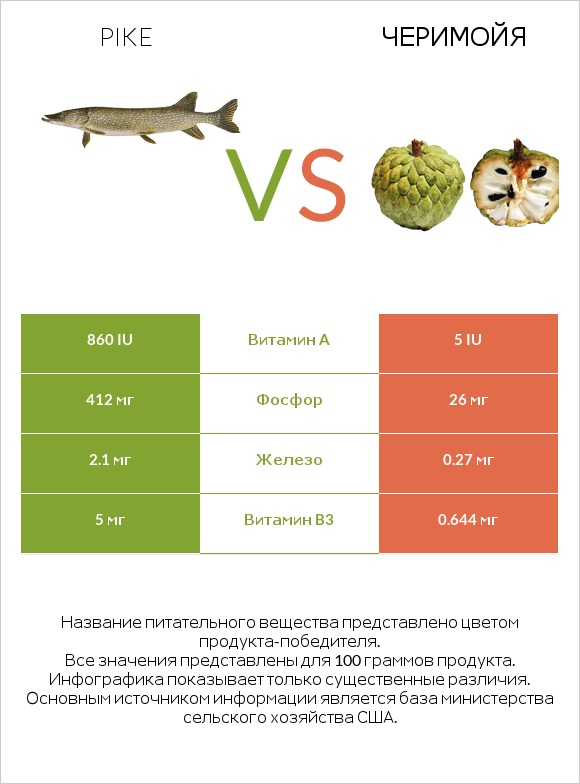 Pike vs Черимойя infographic