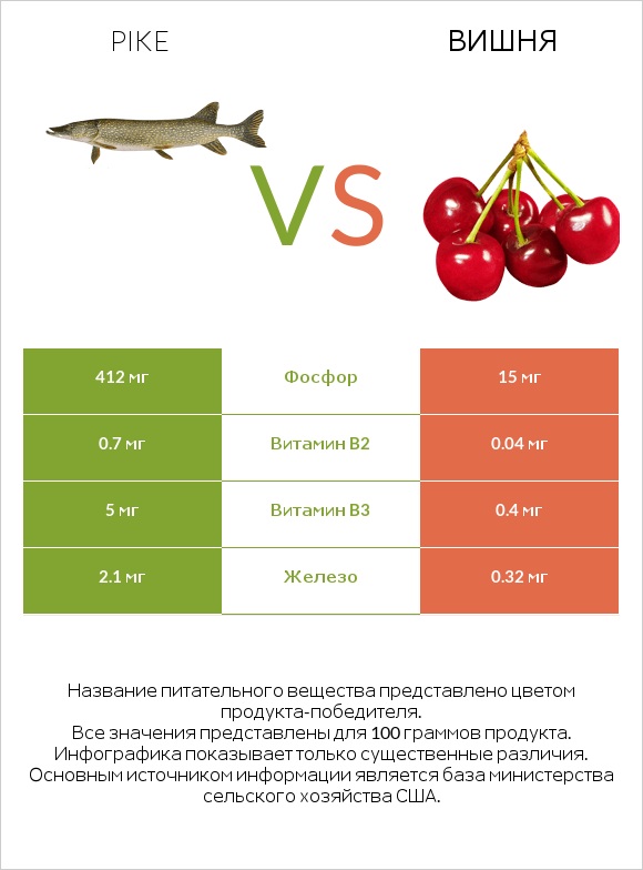 Pike vs Вишня infographic