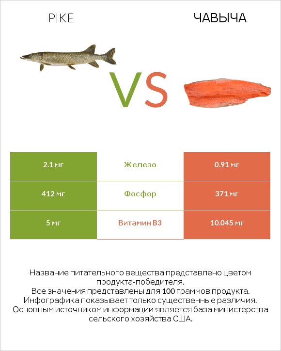 Pike vs Чавыча infographic