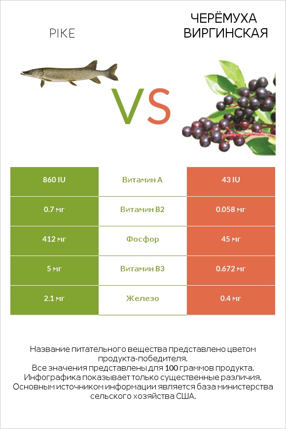 Pike vs Черёмуха виргинская infographic
