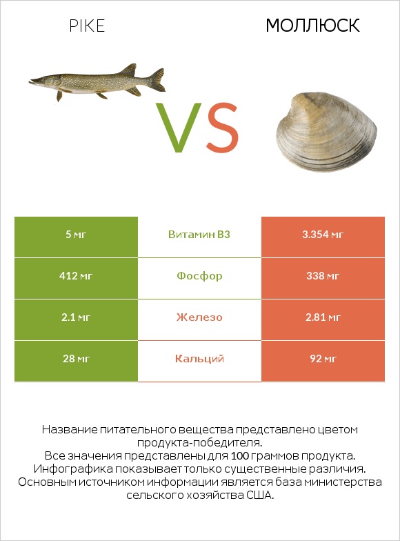 Pike vs Моллюск infographic