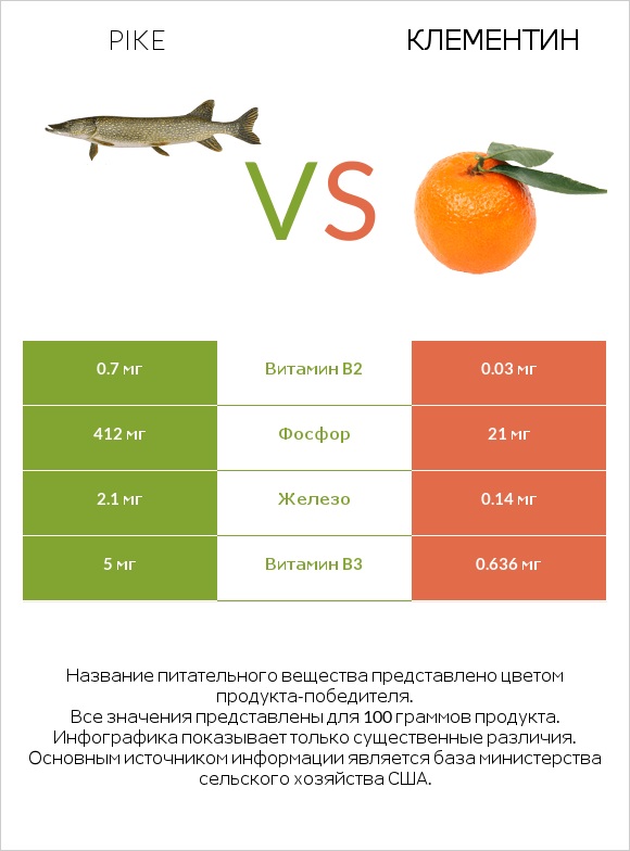 Pike vs Клементин infographic