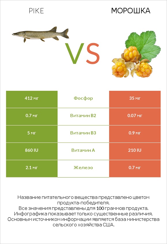 Pike vs Морошка infographic
