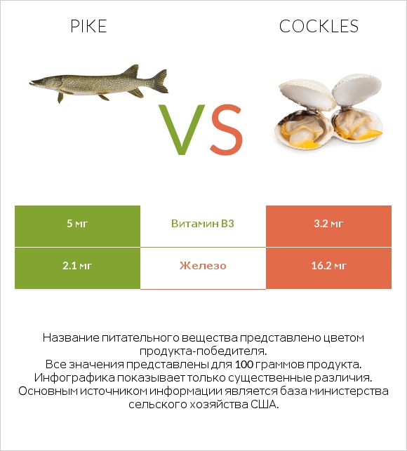 Pike vs Cockles infographic