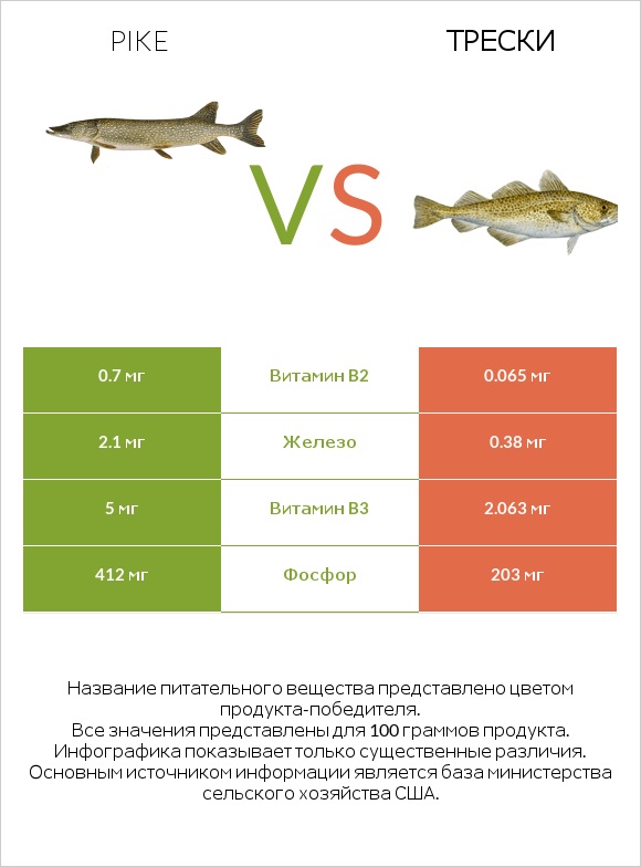 Pike vs Трески infographic