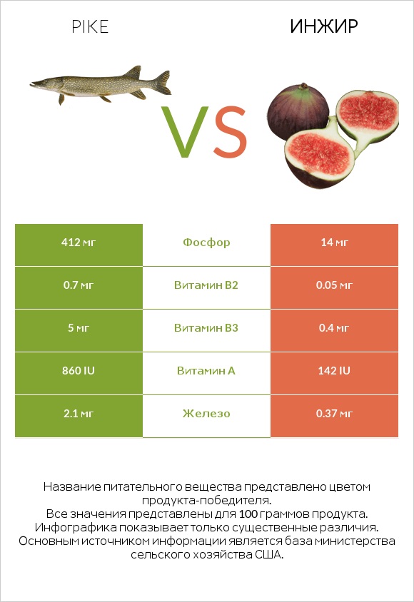 Pike vs Инжир infographic