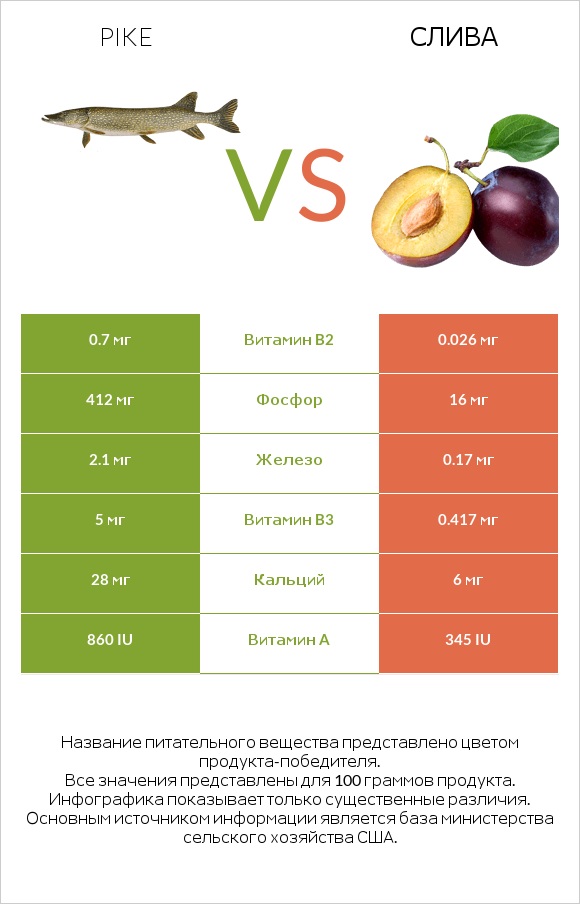 Щука vs Слива infographic