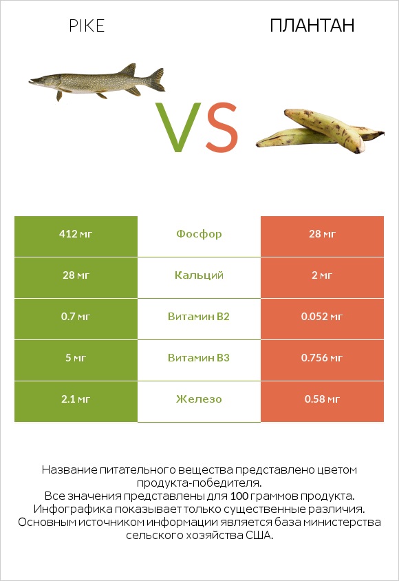 Pike vs Плантан infographic