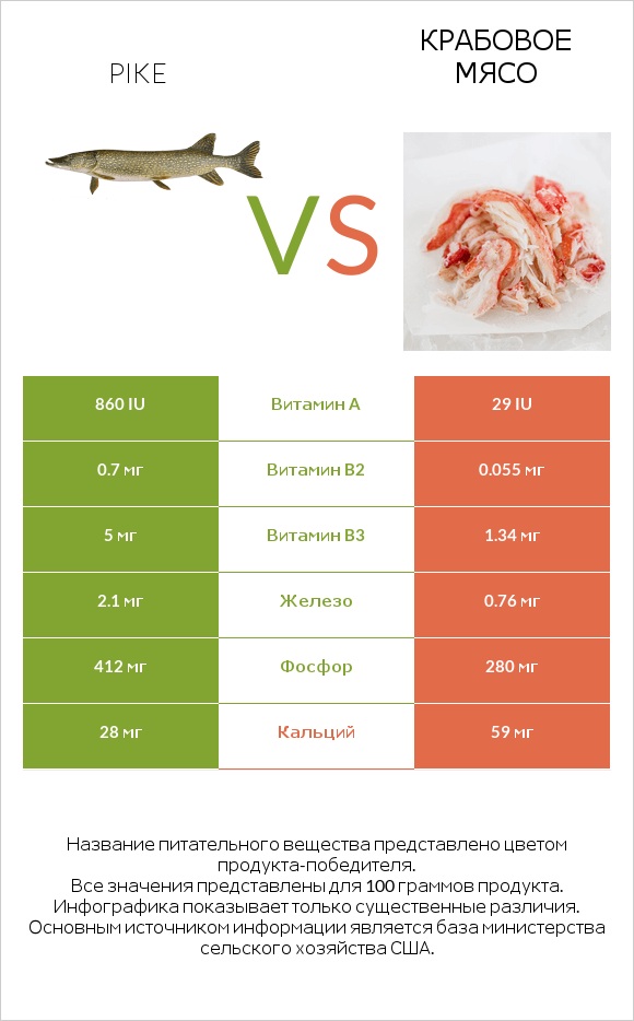 Pike vs Крабовое мясо infographic