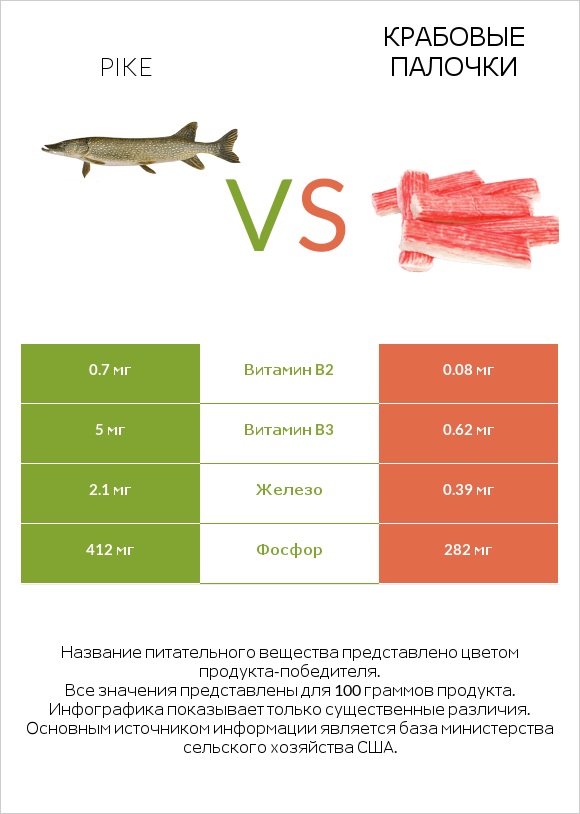 Pike vs Крабовые палочки infographic