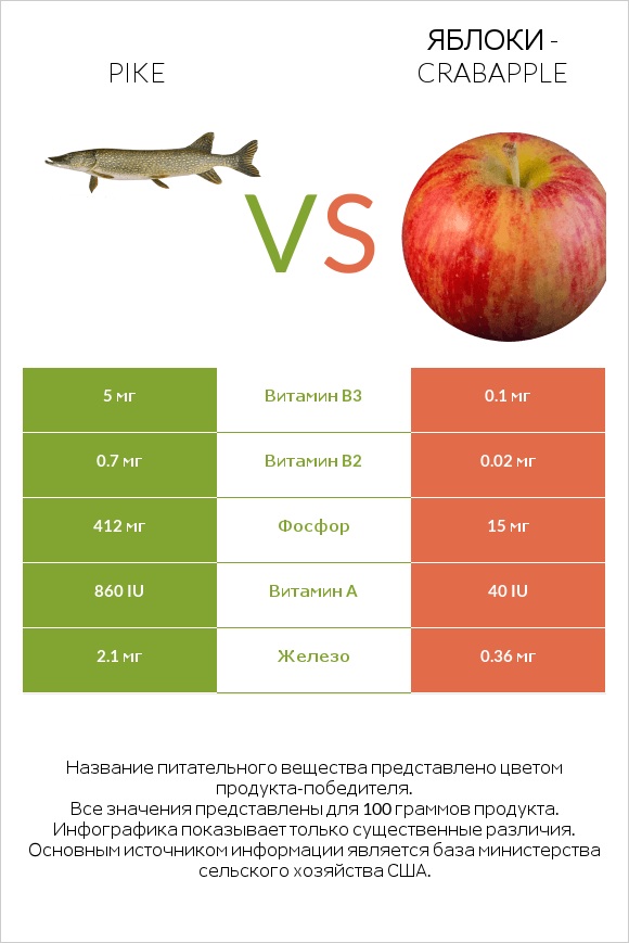 Pike vs Яблоки - crabapple infographic
