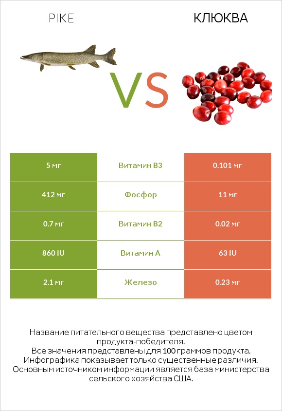 Pike vs Клюква infographic