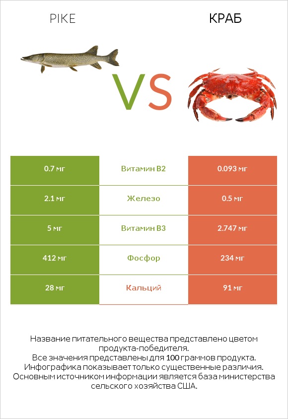 Pike vs Краб infographic