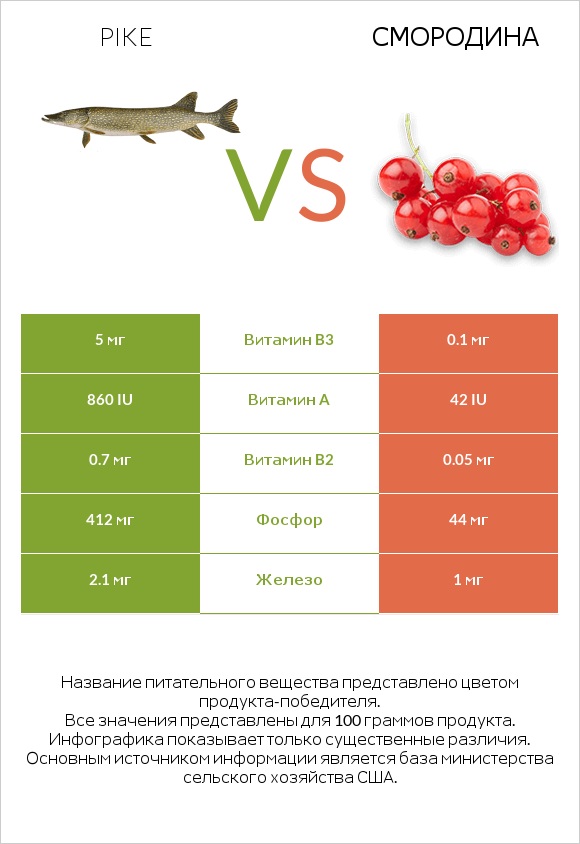 Щука vs Смородина infographic