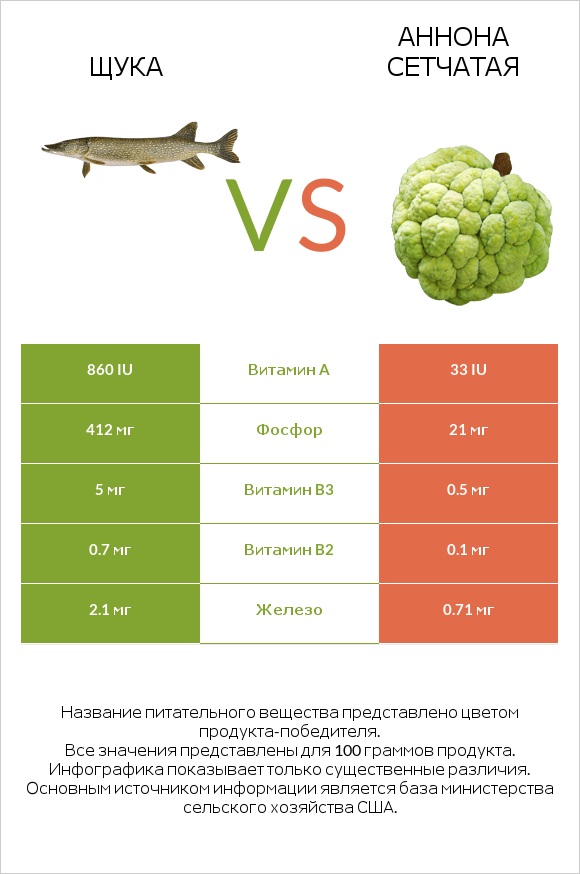 Щука vs Аннона сетчатая infographic