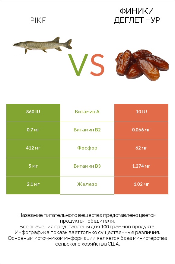 Pike vs Финики деглет нур infographic