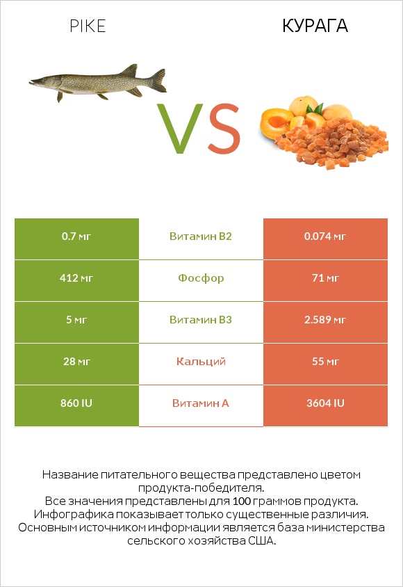 Pike vs Курага infographic