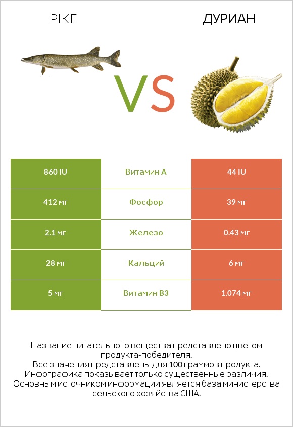 Pike vs Дуриан infographic
