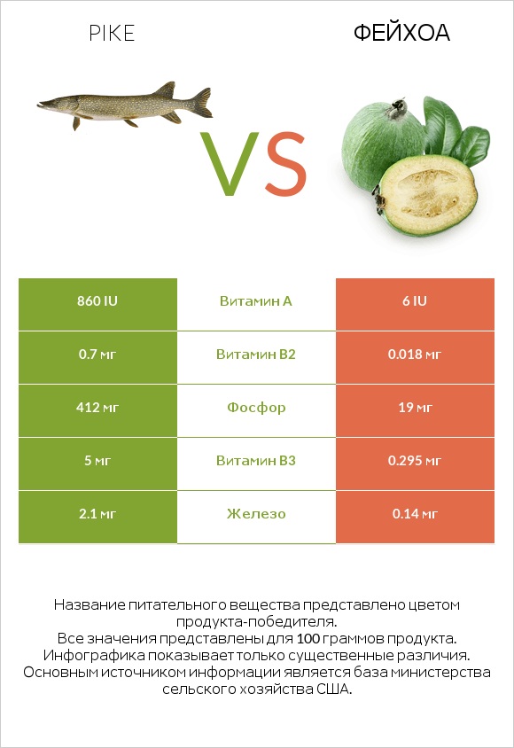 Pike vs Фейхоа infographic