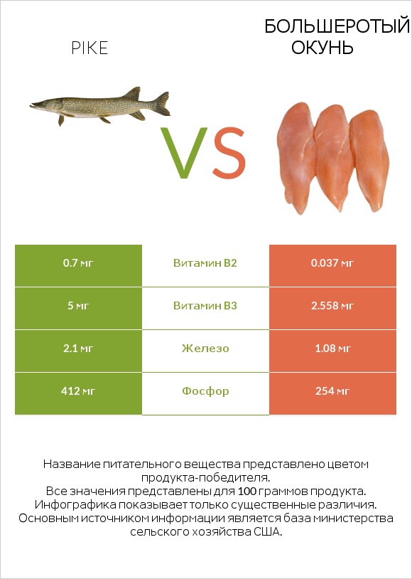 Pike vs Большеротый окунь infographic