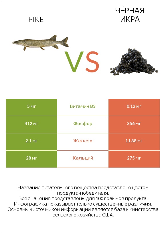 Pike vs Чёрная икра infographic